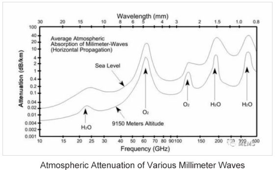 Understanding Millimeter Wave Radar and Its Applications